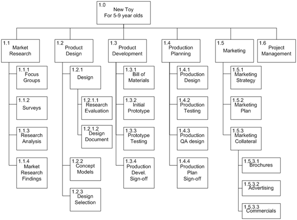 Project Scheduling | Project Management Basics